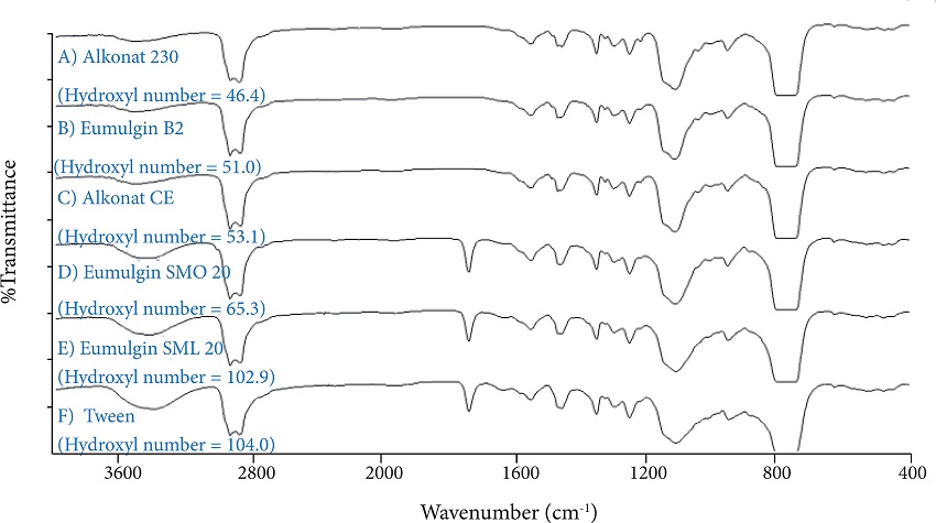 Fourier transform medium infrared transmission spectra of
									surfactant samples (Hydroxyl number in mg KOH/g, measured by wet
									chemistry method, acetylation) prepared as solution in sealed
									Cesium iodide cell of 0.050 mm – 1 g in 10 mL of
									CCl4.