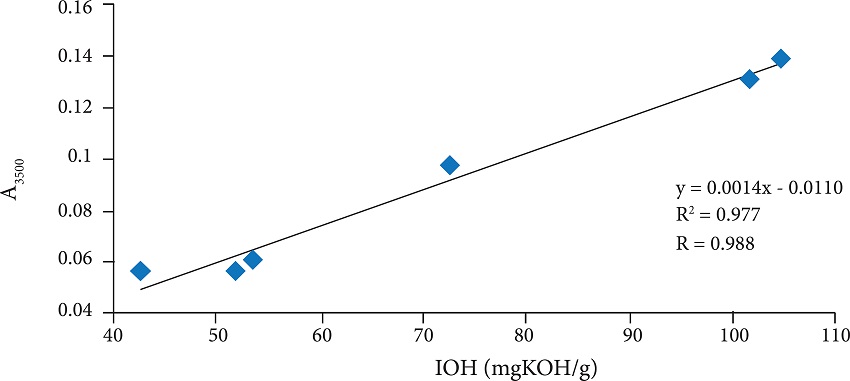 FT-MIR calibration curve (transmission, surfactant solution
									in CCl4), A3500 versus IOH (measured by
									potentiometry, supplier’s data).