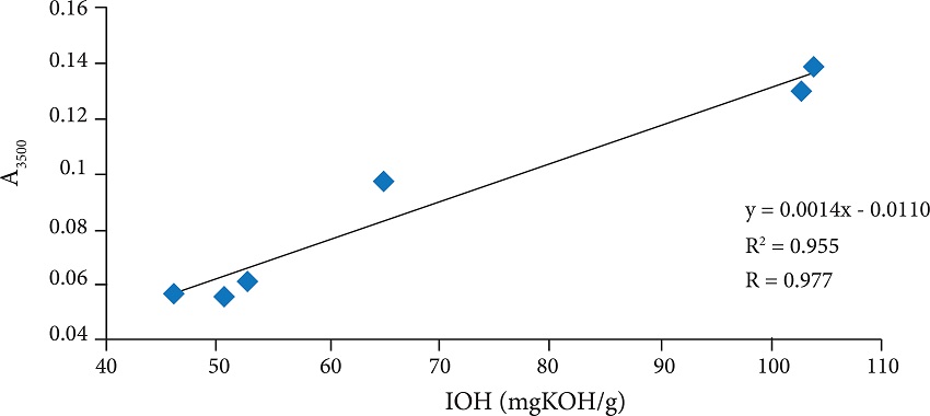 FT-MIR calibration curve (transmission, surfactant solution
									in CCl4), A3500 versus IOH (measured by
									wet chemistry method, acetylation).