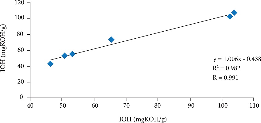 IOH (from supplier, by potentiometry) versus IOH by wet
									chemistry method (acetylation), for the surfactants
									studied.