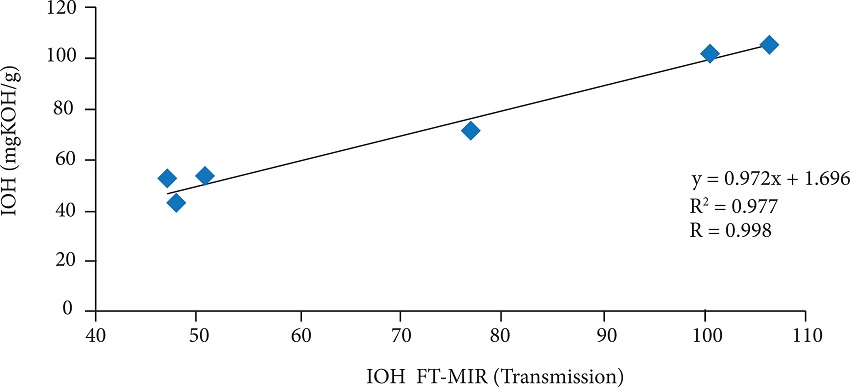 IOH (from supplier, by potentiometry) versus IOH measured by
									FT-MIR (transmission), for the surfactants studied.