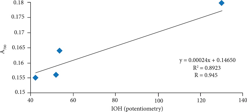 FT-NIRA calibration curve for IOH determination in
									surfactants – A7000 versus IOH (measured by
									potentiometry, supplier’s data).