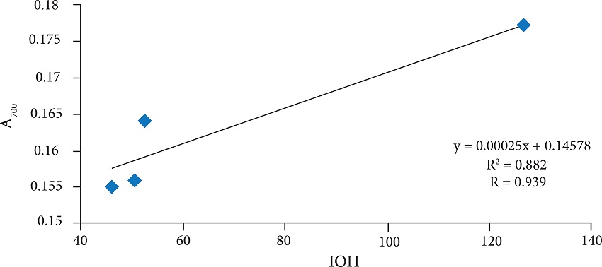FT-NIRA calibration curve for IOH determination in
									surfactants – A7000 versus IOH (measured by wet
									chemistry method).