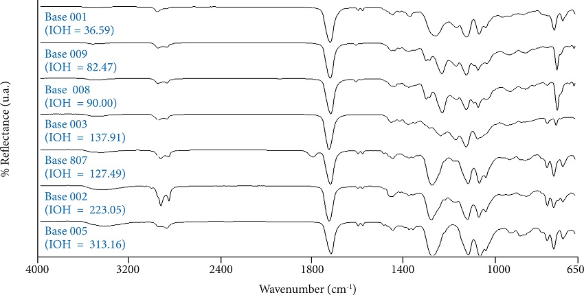 FT-MIR (UATR) spectra of polyester samples (IOH in mg KOH/g)
									analyzed as received.