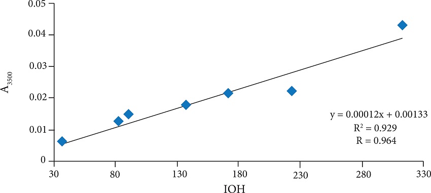 FT-MIR/UATR calibration curve for polyesters –
										A3500 versus IOH (measured by wet chemistry
									method, supplier’s data).