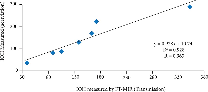 IOH values (measured by FT-MIR) versus IOH measured by wet
									chemistry method (acetylation) for the polyesters
									studied.
