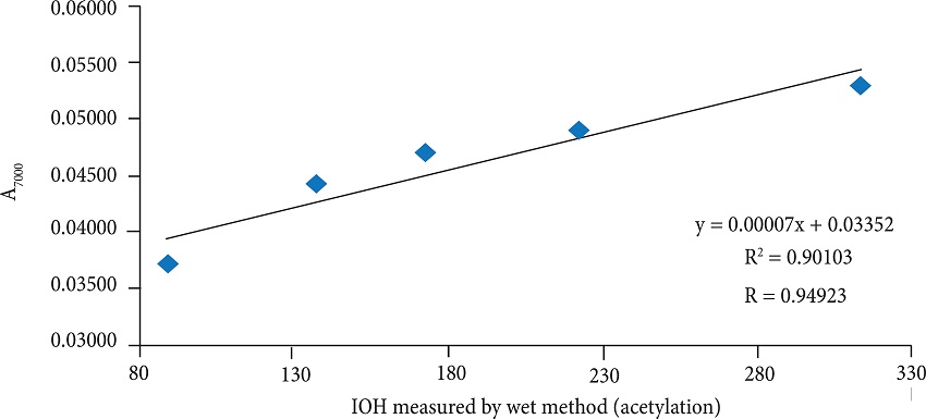 FT-IR/NIRA calibration curve of A7000 versus IOH
									in mg KOH/g (measured by wet chemistry method, supplier’s
									data).