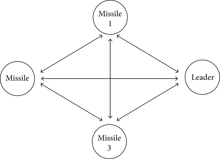 Communication topology of the leader and followers. 