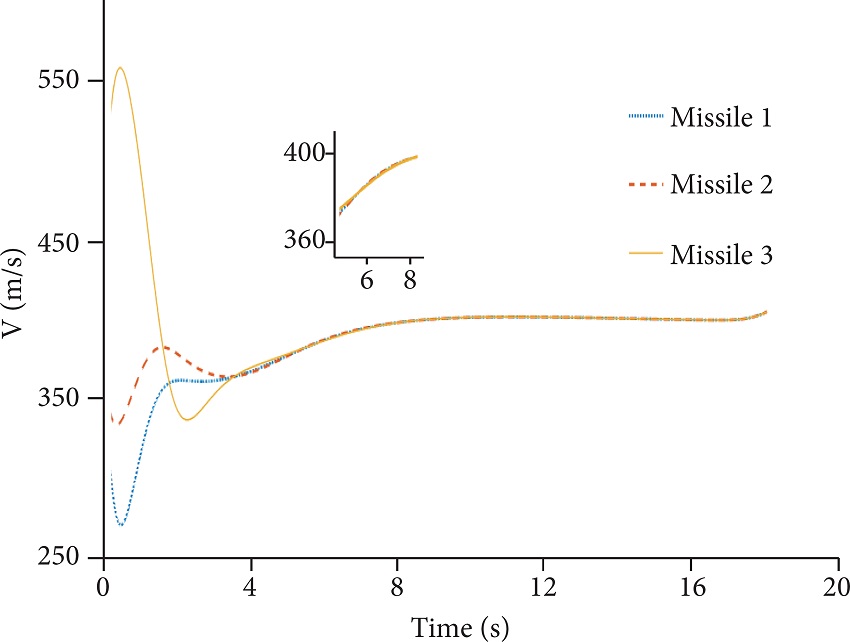 Velocity curves of the following interceptors obtained using the
								improved cooperative control strategy. 