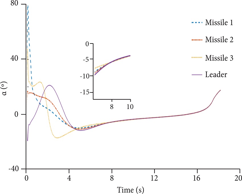 AOA curves of the interceptors obtained using the improved
								cooperative control strategy. 
