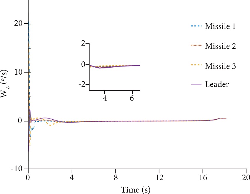 Pitch angular velocities of the interceptors obtained using the
								improved cooperative control strategy. 