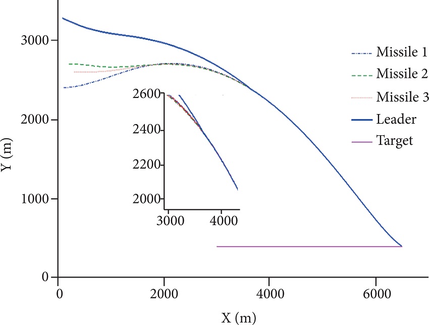 Trajectories of the interceptors and target obtained using the
								regular cooperative control strategy. 