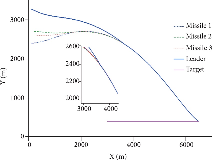 Velocity curves of the following interceptors obtained using the
								regular cooperative control strategy. 