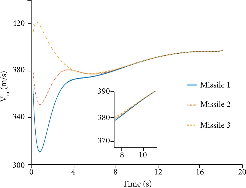 Flight path angles of the interceptors obtained using the regular
								cooperative control strategy. 