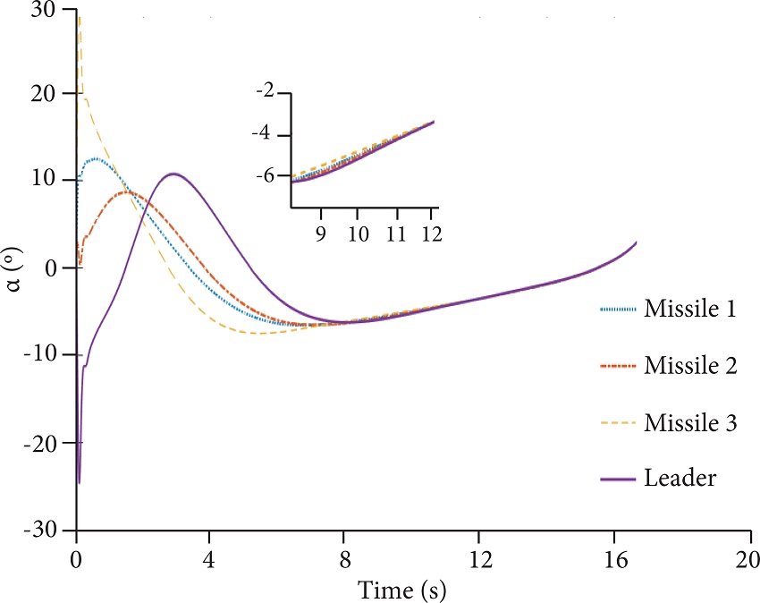 AOA curves of the interceptors obtained using the regular
								cooperative control strategy. 