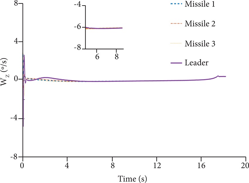 Pitch angular velocities of the interceptors obtained using the
								regular cooperative control strategy. 