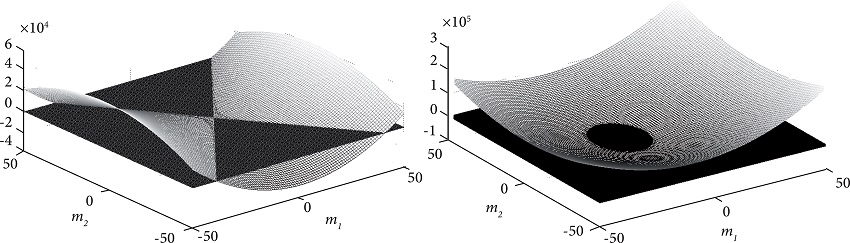 Intersection of the Z=Zo plane with the
							SDS to illustrate the different forms of the decision boundary. SDS =
							sufficient decision statistics.
