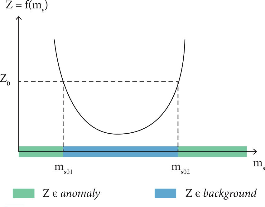 Relationship between the threshold of SDS
								Z0 and the boundary in moment space
							(straight line in the one-dimensional case). SDS = sufficient decision
							statistics.