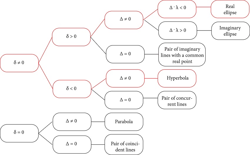 Curve types obtained according to the invariant&rsquo;s values.