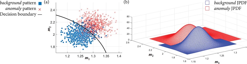 Decision boundary (a) for σ = 1, A = 0,4, and
							joint probability density functions (JPDF) (b) for both classes.