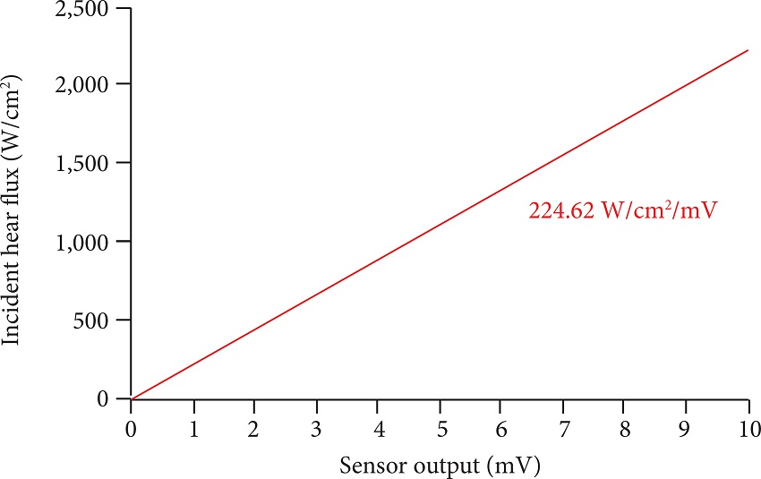 Heat flux sensor calibration curve.