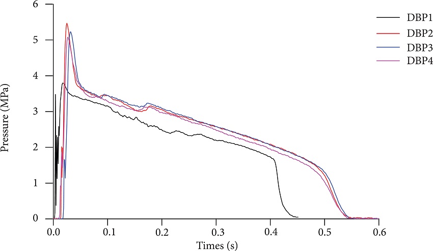 Pressure-time profile for DBP 1, DBP2, DBP3 and DBP4.