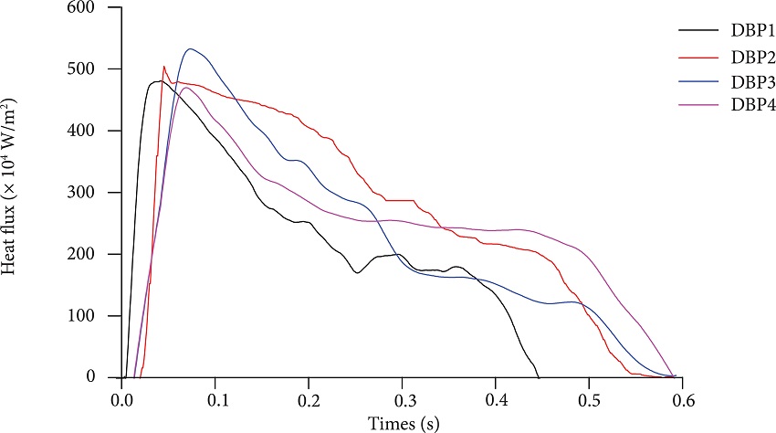 Heat flux-time profile for DBP1, DBP2, DBP3 and DBP4.