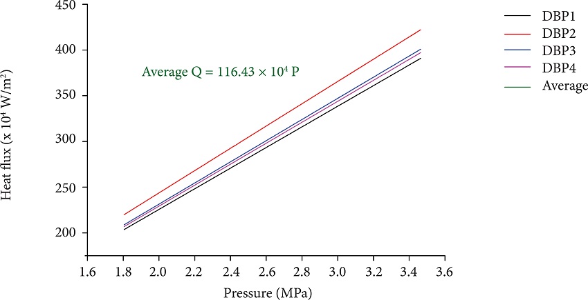 Heat flux- pressure profile (fitted curves).