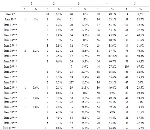 Estudio de frecuencias y porcentajes