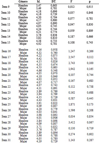 ANOVA de un factor-g&eacute;nero