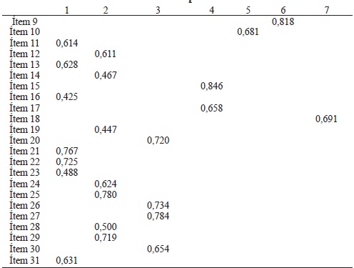 Matriz de componentes rotados