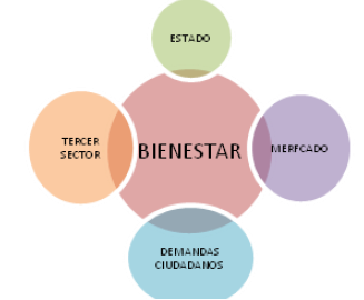 Escenarios de producción del bienestar