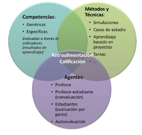 Evaluaci&oacute;n de Competencias de la UD