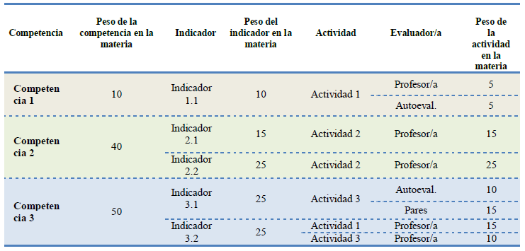 Ejemplo de tabla resumen del sistema de evaluaci&oacute;n de una asignatura seg&uacute;n el modelo de evaluaci&oacute;n de competencias de la UD