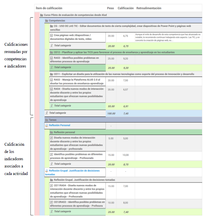 Extracto del informe de calificaciones que ve el estudiante (ejemplo en un curso ficticio utilizado para la formaci&oacute;n del profesorado)