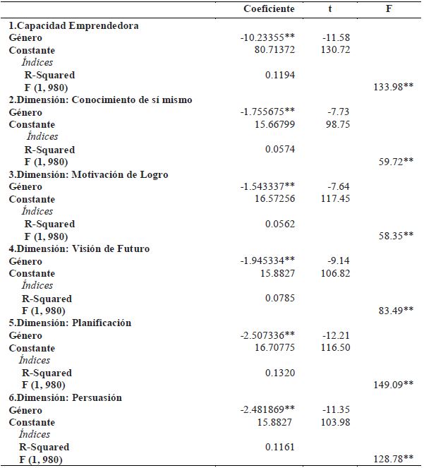 Análisis de regresión de capacidad emprendedora por género