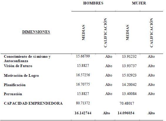 Calificación obtenida según área de evaluación