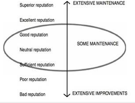 Cuadro 2. Nivel ideal
de reputación en las organizaciones públicas