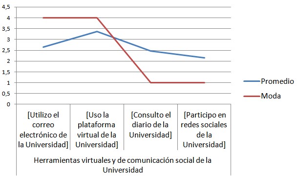 Figura 7. Evolución del promedio y moda
en el empleo de herramientas virtuales y de comunicación social