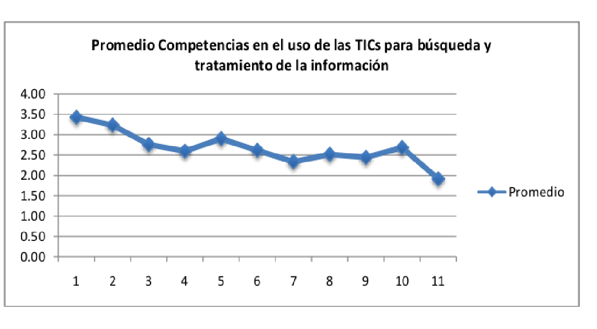 Figura 2. Análisis
global de los promedios de la Dimensión 1 “Búsqueda y Tratamiento de la
Información”
