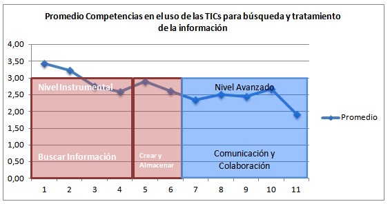 Figura 3. Nivel de
competencia del alumnado ecuatoriano en búsqueda y tratamiento de la
información
