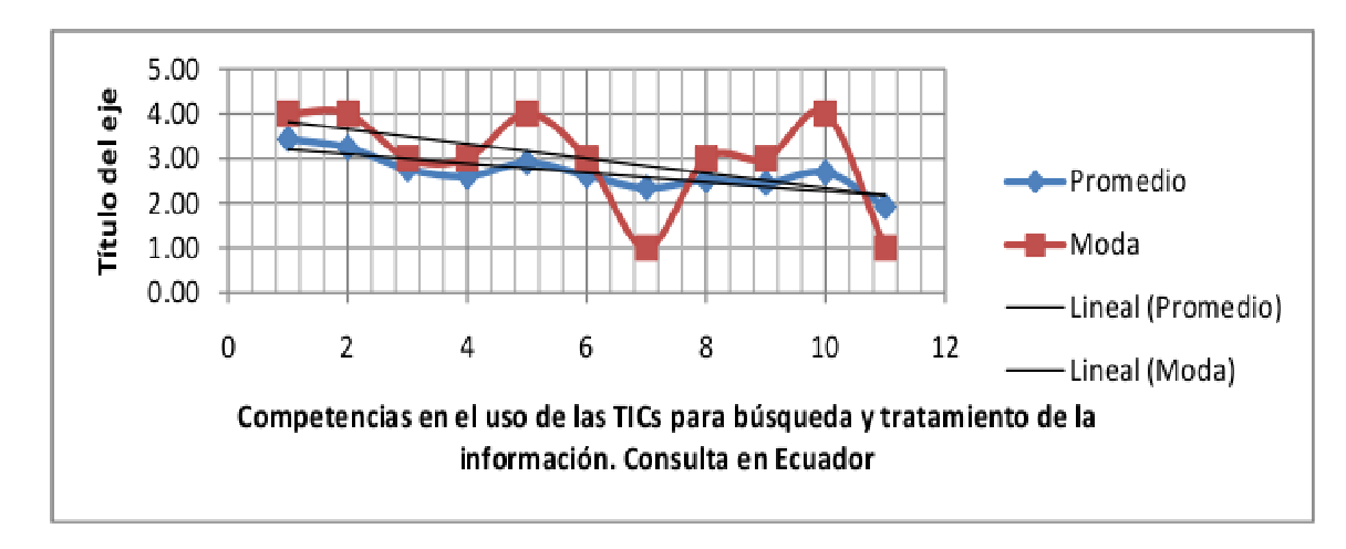 Figura 4. Comparativa
Dimensión 1 “Búsqueda y Tratamiento de la Información”