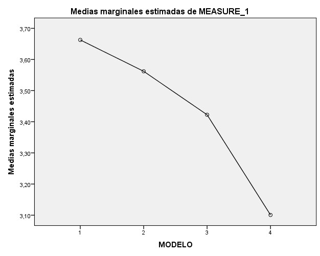 Figura . Gr&aacute;fico de perfil de comparativas de
medias para el factor &ldquo;Modelo&rdquo;. Fuente: elaboraci&oacute;n propia