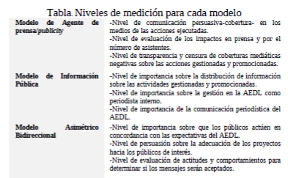 Tabla. Niveles
de medici&oacute;n para cada modelo