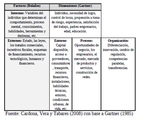 Tabla 1. Factores y
dimensiones del emprendimiento