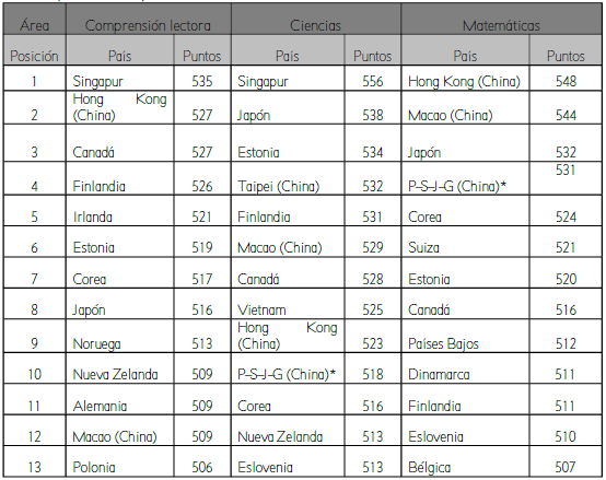 25 primeros países
del mundo en los resultados de PISA 2015