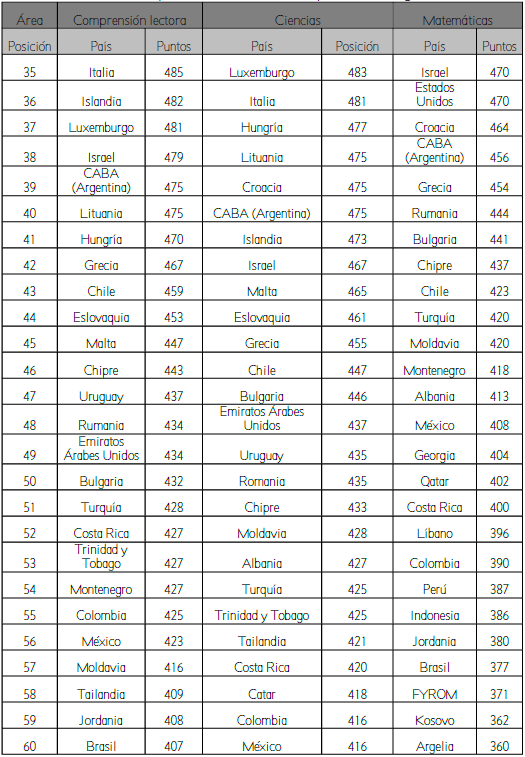 Resultados de la prueba PISA 2015, a partir del lugar 35