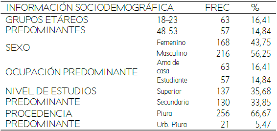 Información sociodemográfica de los lectores