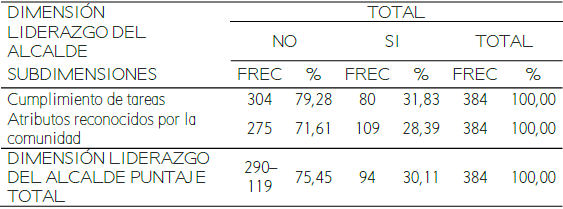 Dimensión: Liderazgo del alcalde