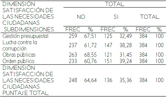 Dimensión: Satisfacción de las necesidades ciudadanas